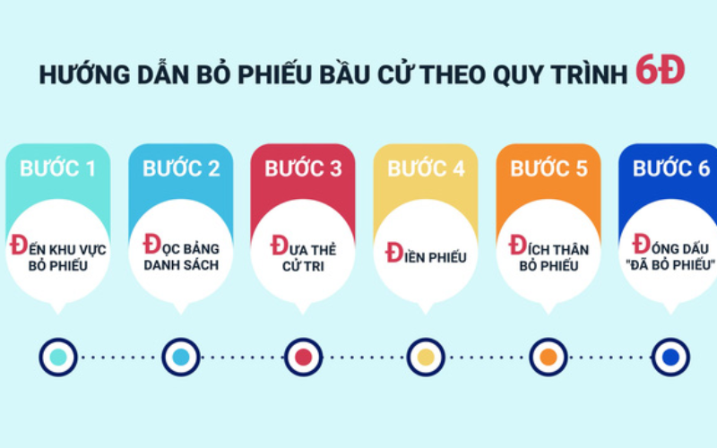 Ảnh 3: 6 bước tiến hành quy trình bầu cử