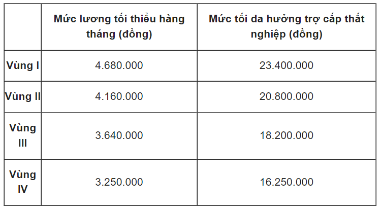 Đề xuất tăng mức hưởng trợ cấp thất nghiệp