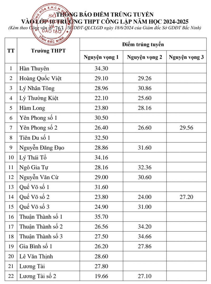 Điểm chuẩn lớp 10 tỉnh Bắc Ninh