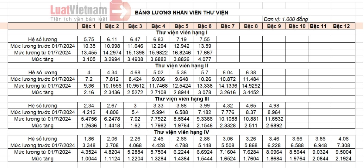 Bảng lương nhân viên trường học