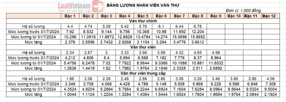 Bảng lương nhân viên trường học