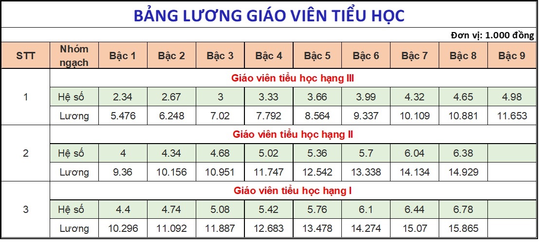 tính lương giáo viên khi chuyển hạng