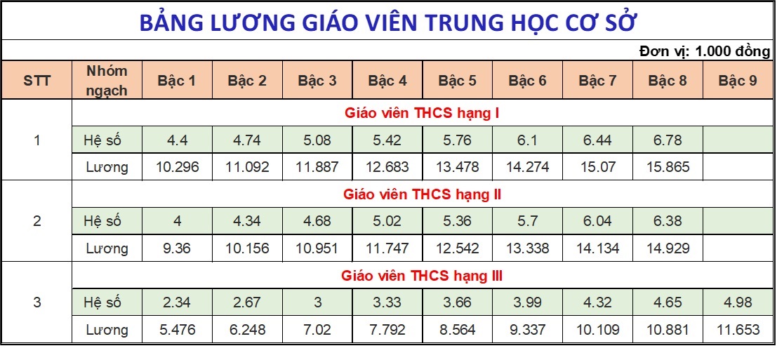 tính lương giáo viên khi chuyển hạng