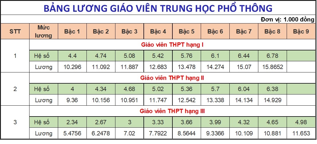 tính lương giáo viên khi chuyển hạng