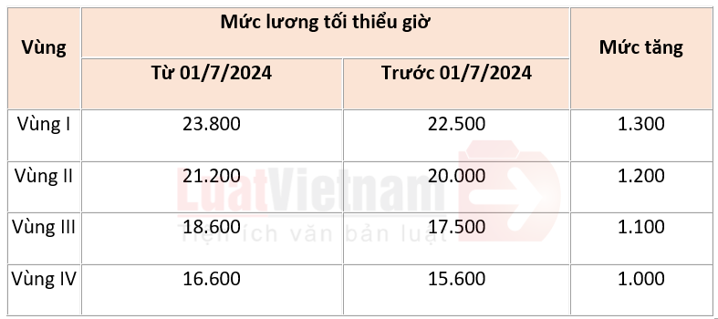 Tra cứu lương tối thiểu vùng 2024 tại Hà Nội và TP. Hồ Chí Minh