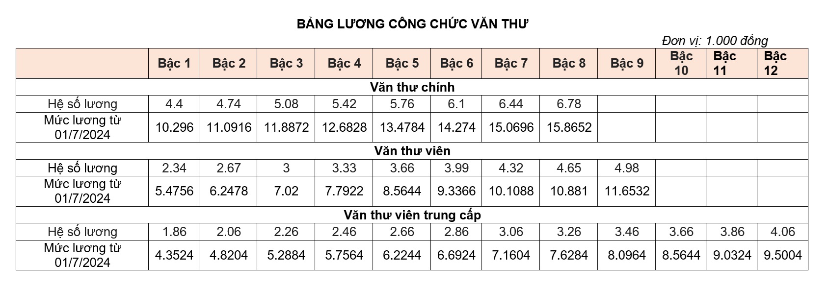 Bảng lương công chức văn thư Bảng lương công chức văn thư