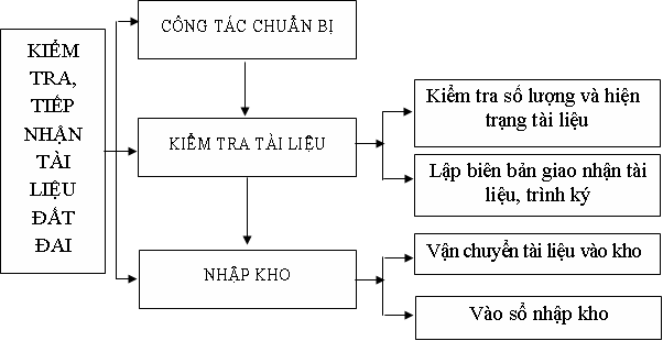 Thông tư 31/2013/TT-BTNMT của Bộ Tài nguyên và Môi trường về việc ban hành Quy trình nghiệp vụ lưu trữ tài liệu đất đai