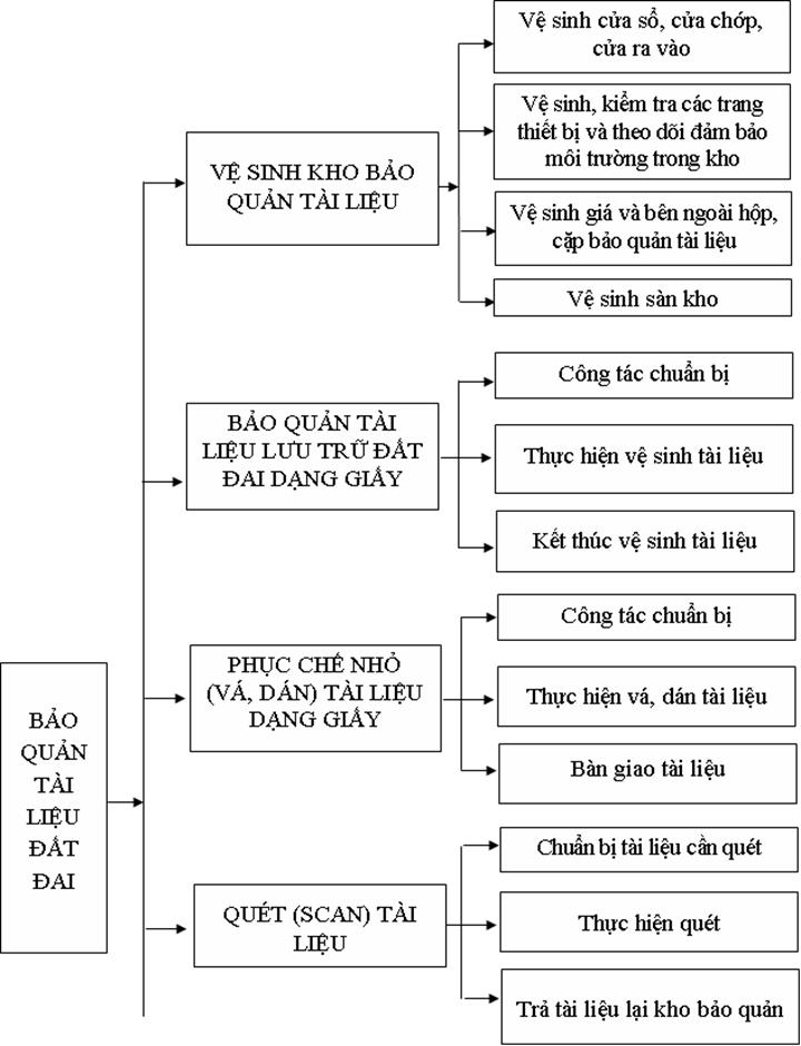 Thông tư 31/2013/TT-BTNMT của Bộ Tài nguyên và Môi trường về việc ban hành Quy trình nghiệp vụ lưu trữ tài liệu đất đai