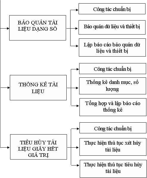 Thông tư 31/2013/TT-BTNMT của Bộ Tài nguyên và Môi trường về việc ban hành Quy trình nghiệp vụ lưu trữ tài liệu đất đai