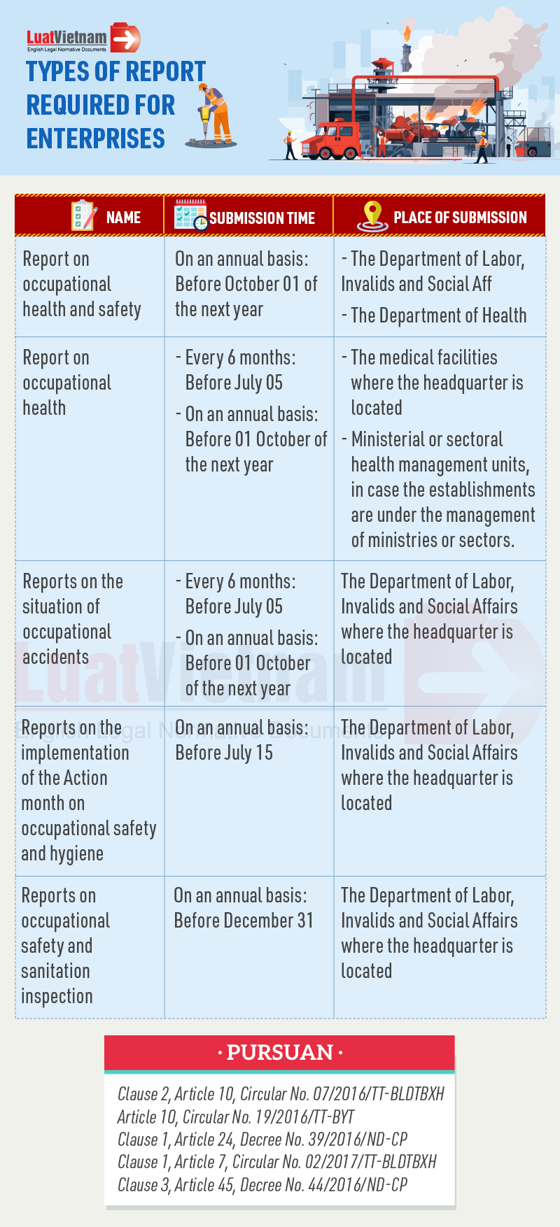 Types of report required for enterprises