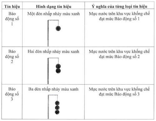 Tín hiệu báo lũ kèm theo Quyết định số 18/2021/QĐ-TTg