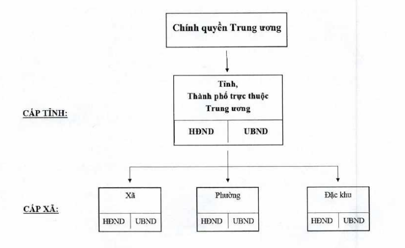 Sơ đồ tổ chức chính quyền 2 cấp Sơ đồ tổ chức chính quyền 2 cấp