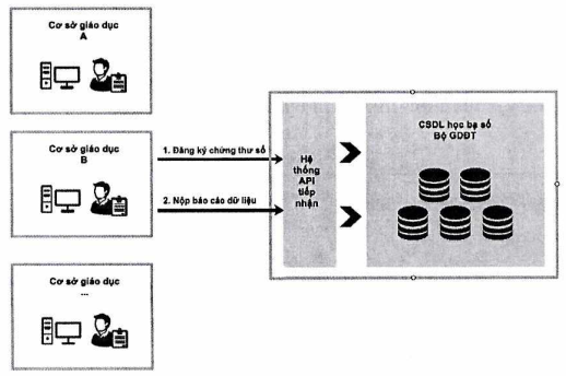 Công văn 119/BGDĐT-GDTH của Bộ Giáo dục và Đào tạo về việc hướng dẫn thực hiện Học bạ số cấp tiểu học