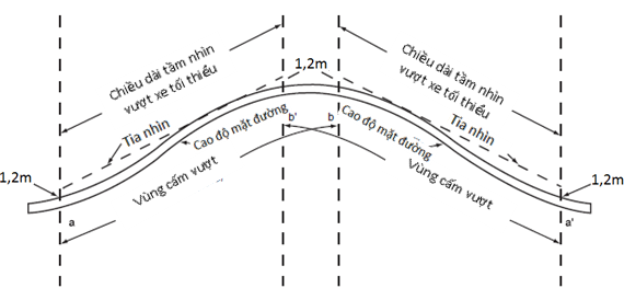 Thông tư 54/2019/TT-BGTVT của Bộ Giao thông Vận tải về việc ban hành Quy chuẩn kỹ thuật quốc gia về báo hiệu đường bộ