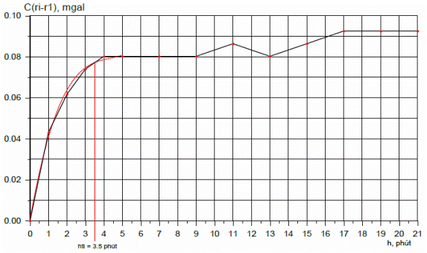 Thông tư 08/2012/TT-BTNMT của Bộ Tài nguyên và Môi trường quy định về đo trọng lực chi tiết