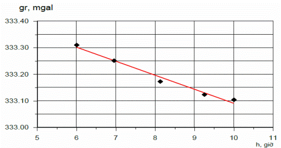 Thông tư 08/2012/TT-BTNMT của Bộ Tài nguyên và Môi trường quy định về đo trọng lực chi tiết