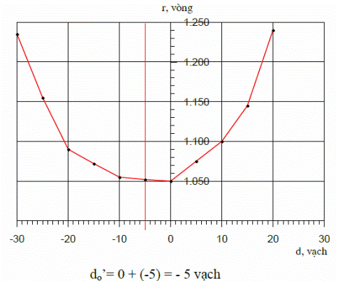 Thông tư 08/2012/TT-BTNMT của Bộ Tài nguyên và Môi trường quy định về đo trọng lực chi tiết