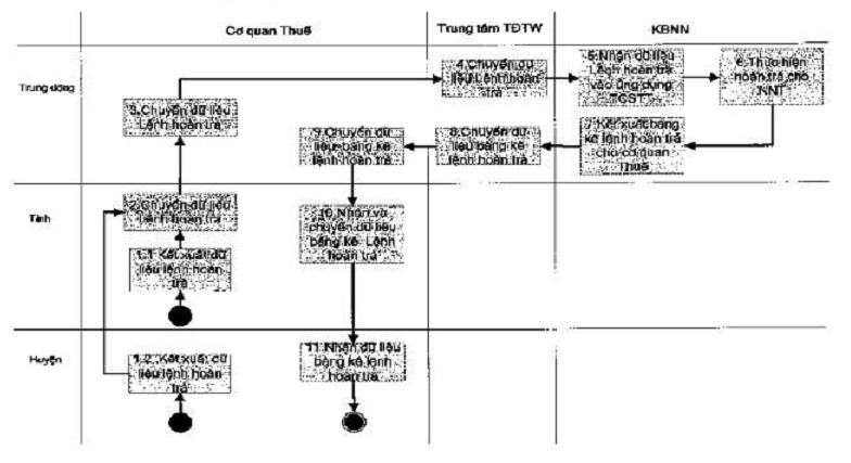 Quyết định 654/QĐ-BTC của Bộ Tài chính về việc bổ sung Quy trình quản lý thu ngân sách Nhà nước thuộc Dự án hiện đại hóa, thu nộp ngân sách Nhà nước ban hành kèm theo Quyết định 1027/QĐ-BTC ngày 19/05/2009 của Bộ Tài chính