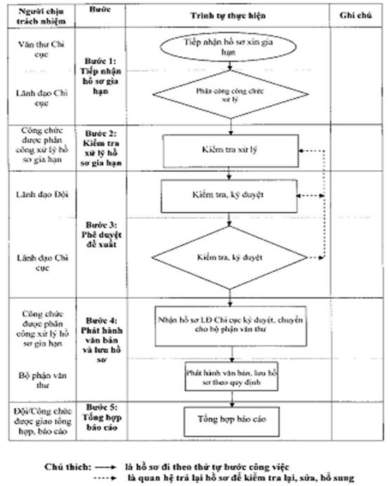 Quyết định 1100/QĐ-TCHQ của Tổng cục Hải quan về việc ban hành Quy trình gia hạn nộp tiền thuế, tiềm chậm nộp, tiền phạt đối với hàng hóa xuất khẩu, nhập khẩu