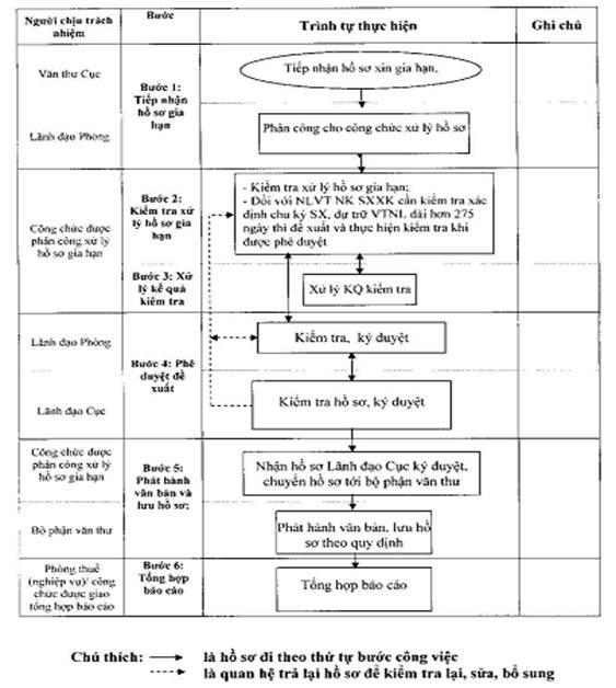 Quyết định 1100/QĐ-TCHQ của Tổng cục Hải quan về việc ban hành Quy trình gia hạn nộp tiền thuế, tiềm chậm nộp, tiền phạt đối với hàng hóa xuất khẩu, nhập khẩu