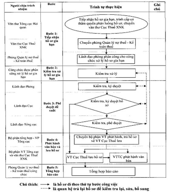 Quyết định 1100/QĐ-TCHQ của Tổng cục Hải quan về việc ban hành Quy trình gia hạn nộp tiền thuế, tiềm chậm nộp, tiền phạt đối với hàng hóa xuất khẩu, nhập khẩu