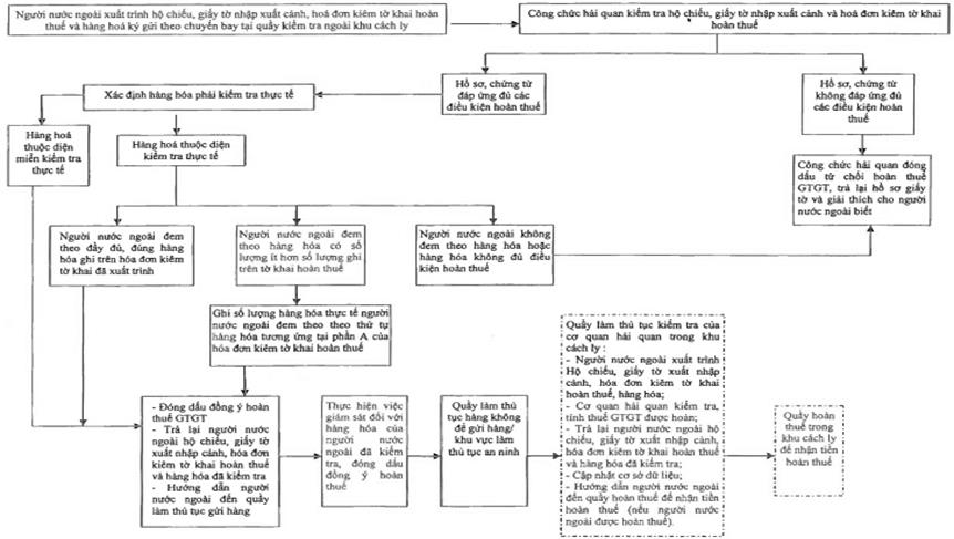 Quyết định 3417/QĐ-TCHQ của Tổng cục Hải quan về việc ban hành Quy trình thủ tục hải quan, kiểm tra, giám sát hải quan đối với hàng hóa của người nước ngoài, người Việt Nam định cư ở nước ngoài mang theo khi xuất cảnh qua cửa khẩu áp dụng hoàn thuế giá trị gia tăng
