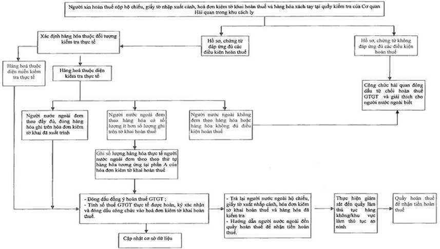 Quyết định 3417/QĐ-TCHQ của Tổng cục Hải quan về việc ban hành Quy trình thủ tục hải quan, kiểm tra, giám sát hải quan đối với hàng hóa của người nước ngoài, người Việt Nam định cư ở nước ngoài mang theo khi xuất cảnh qua cửa khẩu áp dụng hoàn thuế giá trị gia tăng