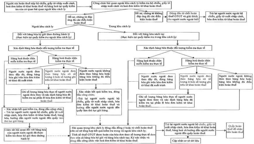 Quyết định 3417/QĐ-TCHQ của Tổng cục Hải quan về việc ban hành Quy trình thủ tục hải quan, kiểm tra, giám sát hải quan đối với hàng hóa của người nước ngoài, người Việt Nam định cư ở nước ngoài mang theo khi xuất cảnh qua cửa khẩu áp dụng hoàn thuế giá trị gia tăng