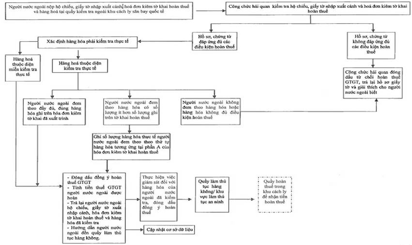Quyết định 3417/QĐ-TCHQ của Tổng cục Hải quan về việc ban hành Quy trình thủ tục hải quan, kiểm tra, giám sát hải quan đối với hàng hóa của người nước ngoài, người Việt Nam định cư ở nước ngoài mang theo khi xuất cảnh qua cửa khẩu áp dụng hoàn thuế giá trị gia tăng