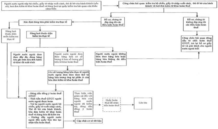 Quyết định 3417/QĐ-TCHQ của Tổng cục Hải quan về việc ban hành Quy trình thủ tục hải quan, kiểm tra, giám sát hải quan đối với hàng hóa của người nước ngoài, người Việt Nam định cư ở nước ngoài mang theo khi xuất cảnh qua cửa khẩu áp dụng hoàn thuế giá trị gia tăng