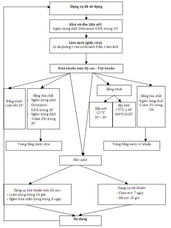 Quyết định 2919/QĐ-BYT của Bộ Y tế về việc ban hành 