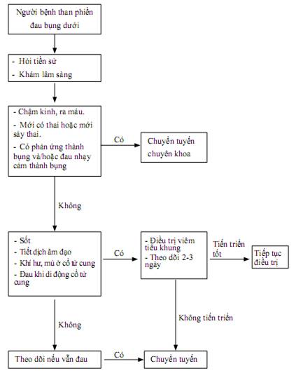 Quyết định 2919/QĐ-BYT của Bộ Y tế về việc ban hành 