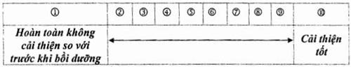 Thông tư 10/2017/TT-BNV của Bộ Nội vụ quy định về đánh giá chất lượng bồi dưỡng cán bộ, công chức, viên chức