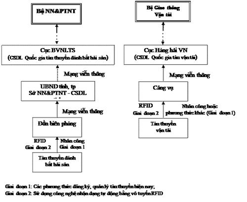 Quyết định 137/2007/QĐ-TTg của Thủ tướng Chính phủ về việc phê duyệt Đề án tổ chức thông tin phục vụ công tác phòng, chống thiên tai trên biển
