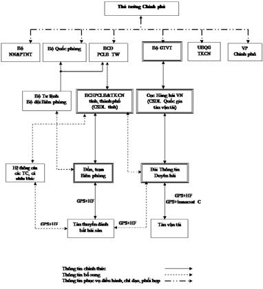 Quyết định 137/2007/QĐ-TTg của Thủ tướng Chính phủ về việc phê duyệt Đề án tổ chức thông tin phục vụ công tác phòng, chống thiên tai trên biển