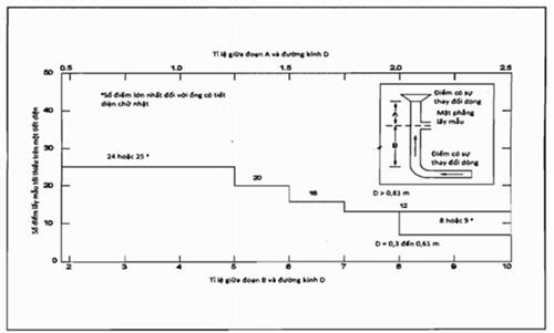 Thông tư 40/2015/TT-BTNMT của Bộ Tài nguyên và Môi trường về quy trình kỹ thuật quan trắc khí thải