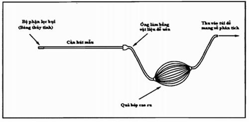 Thông tư 40/2015/TT-BTNMT của Bộ Tài nguyên và Môi trường về quy trình kỹ thuật quan trắc khí thải