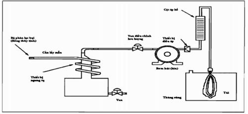 Thông tư 40/2015/TT-BTNMT của Bộ Tài nguyên và Môi trường về quy trình kỹ thuật quan trắc khí thải