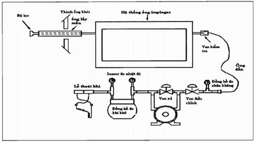 Thông tư 40/2015/TT-BTNMT của Bộ Tài nguyên và Môi trường về quy trình kỹ thuật quan trắc khí thải