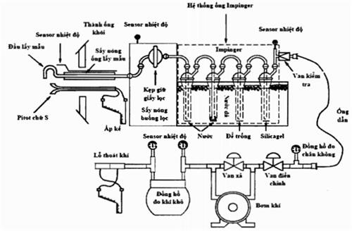 Thông tư 40/2015/TT-BTNMT của Bộ Tài nguyên và Môi trường về quy trình kỹ thuật quan trắc khí thải