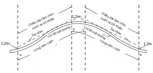 Thông tư 06/2016/TT-BGTVT của Bộ giao thông vận tải về việc ban hành Quy chuẩn kỹ thuật quốc gia về báo hiệu đường bộ