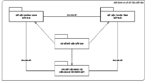 Thông tư 75/2015/TT-BTNMT của Bộ Tài nguyên và Môi trường về việc quy định kỹ thuật về cơ sở dữ liệu đất đai