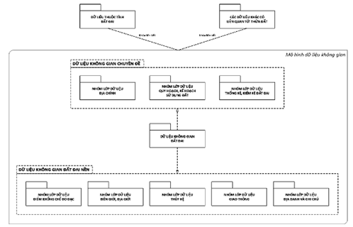 Thông tư 75/2015/TT-BTNMT của Bộ Tài nguyên và Môi trường về việc quy định kỹ thuật về cơ sở dữ liệu đất đai