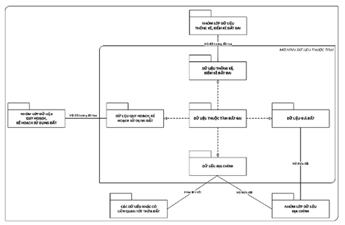 Thông tư 75/2015/TT-BTNMT của Bộ Tài nguyên và Môi trường về việc quy định kỹ thuật về cơ sở dữ liệu đất đai