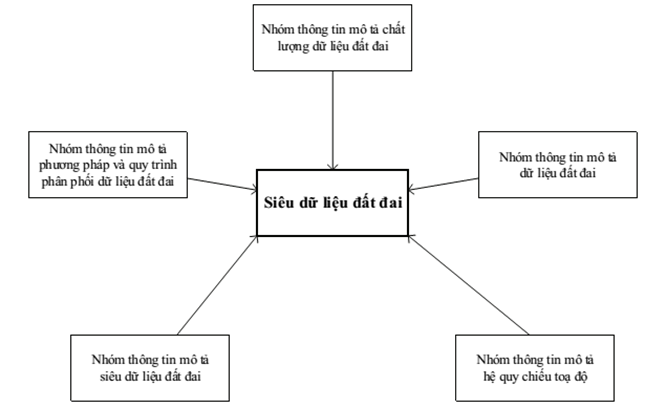 Thông tư 75/2015/TT-BTNMT của Bộ Tài nguyên và Môi trường về việc quy định kỹ thuật về cơ sở dữ liệu đất đai