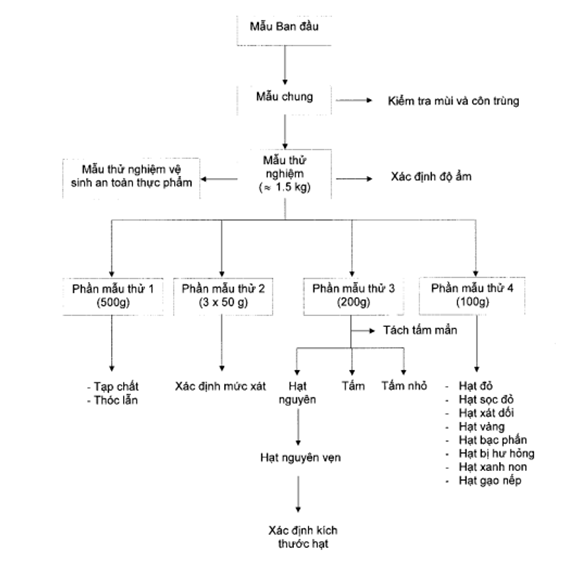Thông tư 78/2019/TT-BTC của Bộ Tài chính về việc ban hành Quy chuẩn kỹ thuật quốc gia đối với gạo dự trữ quốc gia