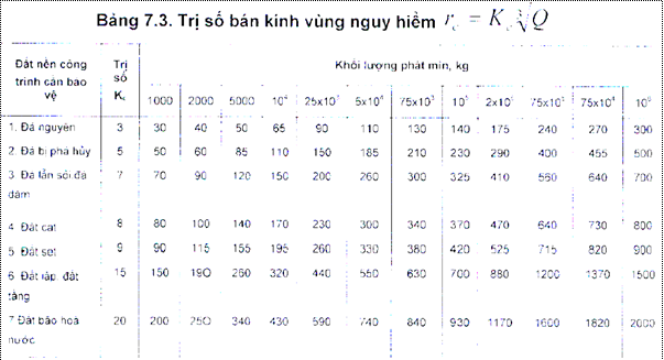 Thông tư 32/2019/TT-BCT của Bộ Công Thương về việc ban hành Quy chuẩn kỹ thuật quốc gia về an toàn trong sản xuất, thử nghiệm, nghiệm thu, bảo quản, vận chuyển, sử dụng, tiêu hủy vật liệu nổ công nghiệp và bảo quản tiền chất thuốc nổ