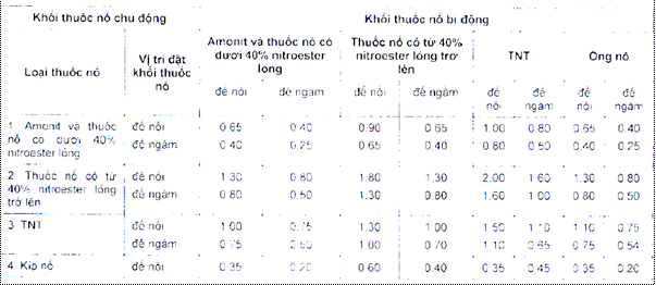 Thông tư 32/2019/TT-BCT của Bộ Công Thương về việc ban hành Quy chuẩn kỹ thuật quốc gia về an toàn trong sản xuất, thử nghiệm, nghiệm thu, bảo quản, vận chuyển, sử dụng, tiêu hủy vật liệu nổ công nghiệp và bảo quản tiền chất thuốc nổ