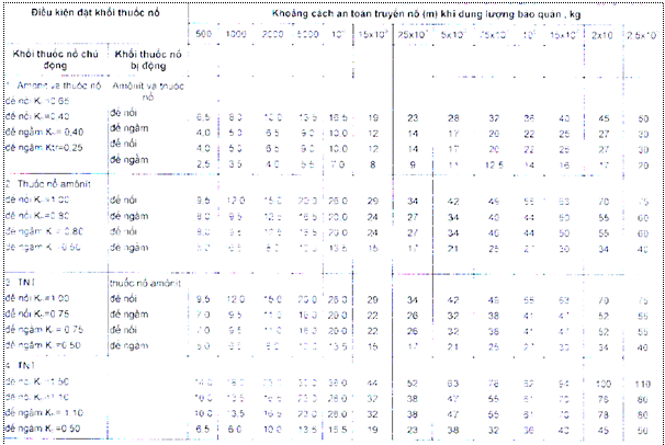 Thông tư 32/2019/TT-BCT của Bộ Công Thương về việc ban hành Quy chuẩn kỹ thuật quốc gia về an toàn trong sản xuất, thử nghiệm, nghiệm thu, bảo quản, vận chuyển, sử dụng, tiêu hủy vật liệu nổ công nghiệp và bảo quản tiền chất thuốc nổ
