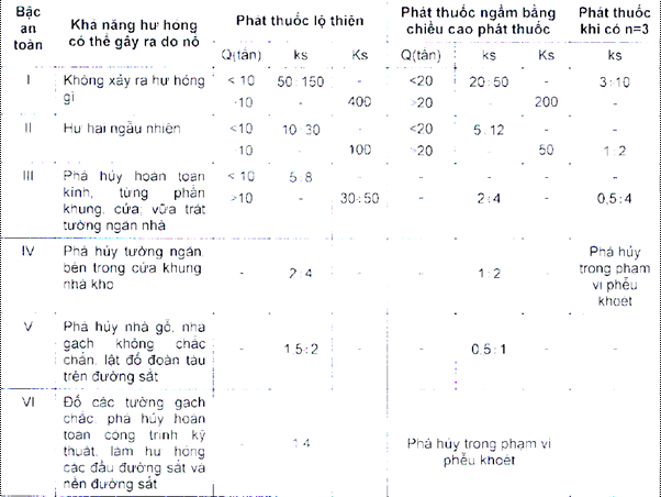 Thông tư 32/2019/TT-BCT của Bộ Công Thương về việc ban hành Quy chuẩn kỹ thuật quốc gia về an toàn trong sản xuất, thử nghiệm, nghiệm thu, bảo quản, vận chuyển, sử dụng, tiêu hủy vật liệu nổ công nghiệp và bảo quản tiền chất thuốc nổ